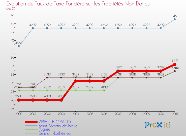 Evolution du taux de la taxe foncière sur les immeubles et terrains non batis pour VIRIEU-LE-GRAND et les communes proches Comparaison des taux de la taxe foncière sur les immeubles et terrains non batis pour VIRIEU-LE-GRAND et les communes voisines