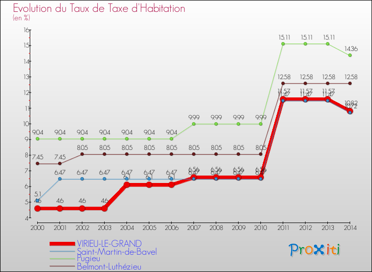Evolution du taux de la taxe d'habitation pour VIRIEU-LE-GRAND et les communes proches de 2000 à 2014 Comparaison des taux de la taxe d'habitation pour VIRIEU-LE-GRAND et les communes voisines de 2000 à 2014