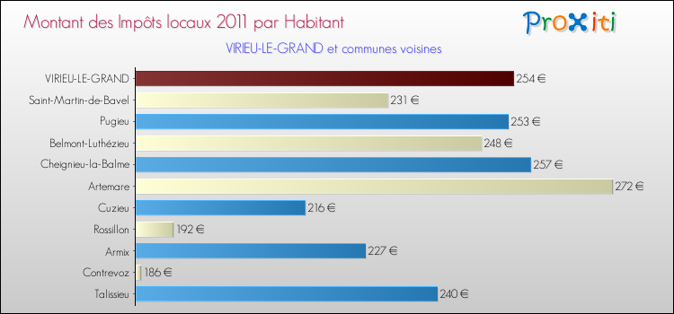 Montant des impôts locaux par Habitant pour VIRIEU-LE-GRAND et les communes proches Comparaison des impôts locaux par habitant pour VIRIEU-LE-GRAND et les communes voisines