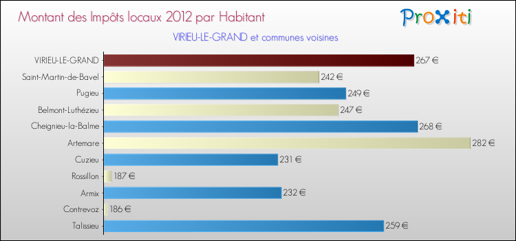 Montant des impôts locaux par Habitant pour VIRIEU-LE-GRAND et les communes proches Comparaison des impôts locaux par habitant pour VIRIEU-LE-GRAND et les communes voisines