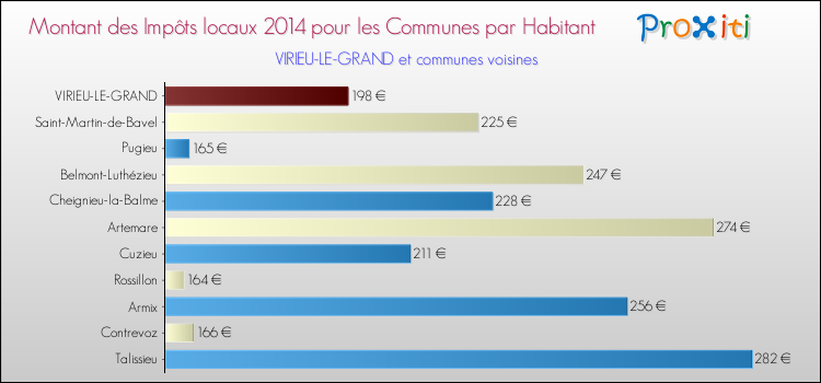 Montant des impôts locaux par Habitant pour VIRIEU-LE-GRAND et les communes proches en 2014 Comparaison des impôts locaux par habitant pour VIRIEU-LE-GRAND et les communes voisines en 2014