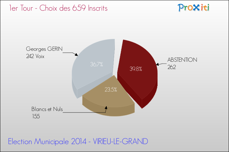 Résultats par rapport aux inscrits au 1er Tour des Elections Municipales 2014 de la commune de VIRIEU-LE-GRAND Elections Municipales 2014 - Résultats par rapport aux inscrits au 1er Tour pour la commune de VIRIEU-LE-GRAND
