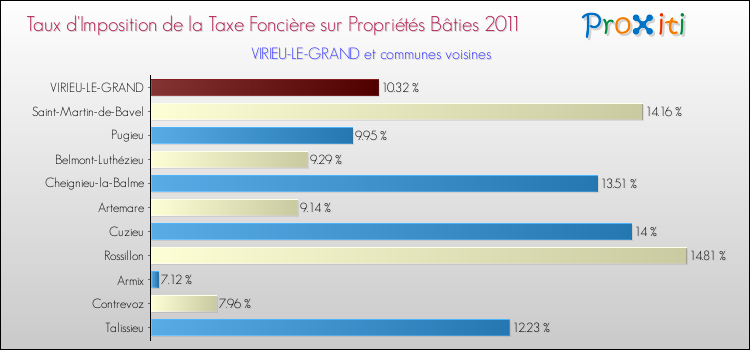 Taux d'imposition de la taxe foncière sur le bati 2011 pour VIRIEU-LE-GRAND et les communes proches Comparaison des taux d'imposition de la taxe foncière sur le bati 2011 pour VIRIEU-LE-GRAND et les communes voisines