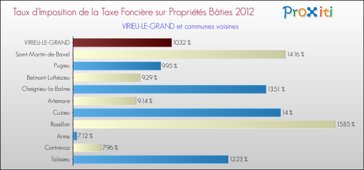 Taux d'imposition de la taxe foncière sur le bati 2012 pour VIRIEU-LE-GRAND et les communes proches Comparaison des taux d'imposition de la taxe foncière sur le bati 2012 pour VIRIEU-LE-GRAND et les communes voisines
