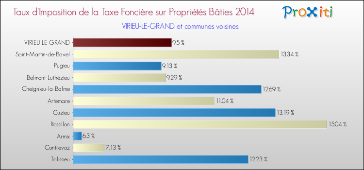 Taux d'imposition de la taxe foncière sur le bati 2014 pour VIRIEU-LE-GRAND et les communes proches Comparaison des taux d'imposition de la taxe foncière sur le bati 2014 pour VIRIEU-LE-GRAND et les communes voisines