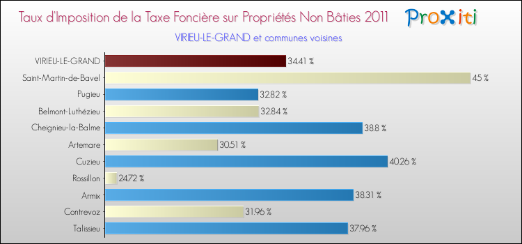 Taux d'imposition de la taxe foncière sur les immeubles et terrains non batis 2011 pour VIRIEU-LE-GRAND et les communes proches Comparaison des taux d'imposition de la taxe foncière sur les immeubles et terrains non batis 2011 pour VIRIEU-LE-GRAND et les communes voisines