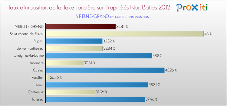 Taux d'imposition de la taxe foncière sur les immeubles et terrains non batis 2012 pour VIRIEU-LE-GRAND et les communes proches Comparaison des taux d'imposition de la taxe foncière sur les immeubles et terrains non batis 2012 pour VIRIEU-LE-GRAND et les communes voisines
