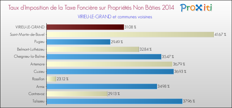 Taux d'imposition de la taxe foncière sur les immeubles et terrains non batis 2014 pour VIRIEU-LE-GRAND et les communes proches Comparaison des taux d'imposition de la taxe foncière sur les immeubles et terrains non batis 2014 pour VIRIEU-LE-GRAND et les communes voisines