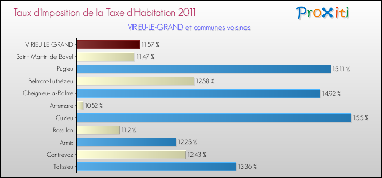 Taux d'imposition de la taxe d'habitation 2011 pour VIRIEU-LE-GRAND et les communes proches Comparaison des taux d'imposition de la taxe d'habitation 2011 pour VIRIEU-LE-GRAND et les communes voisines
