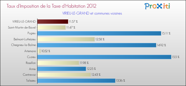 Taux d'imposition de la taxe d'habitation 2012 pour VIRIEU-LE-GRAND et les communes proches Comparaison des taux d'imposition de la taxe d'habitation 2012 pour VIRIEU-LE-GRAND et les communes voisines