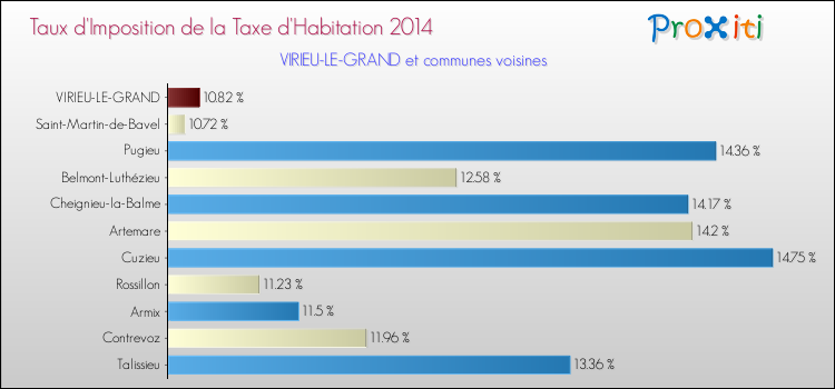 Taux d'imposition de la taxe d'habitation 2014 pour VIRIEU-LE-GRAND et les communes proches Comparaison des taux d'imposition de la taxe d'habitation 2014 pour VIRIEU-LE-GRAND et les communes voisines