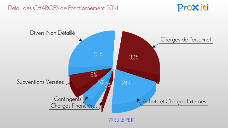 Décomposition des Charges de Fonctionnement 2014 de la commune de VIRIEU-LE-PETIT Charges de Fonctionnement 2014 pour la commune de VIRIEU-LE-PETIT