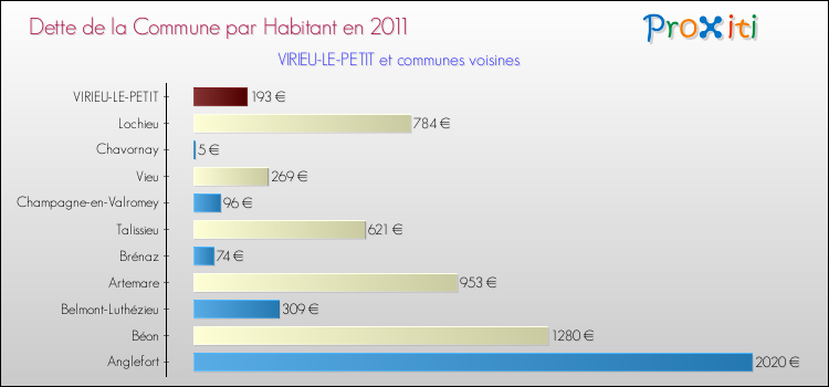 Dette par habitant de la commune en 2011 pour VIRIEU-LE-PETIT et les communes proches Comparaison de la dette par habitant de la commune en 2011 pour VIRIEU-LE-PETIT et les communes voisines