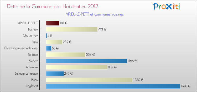 Dette par habitant de la commune en 2012 pour VIRIEU-LE-PETIT et les communes proches Comparaison de la dette par habitant de la commune en 2012 pour VIRIEU-LE-PETIT et les communes voisines