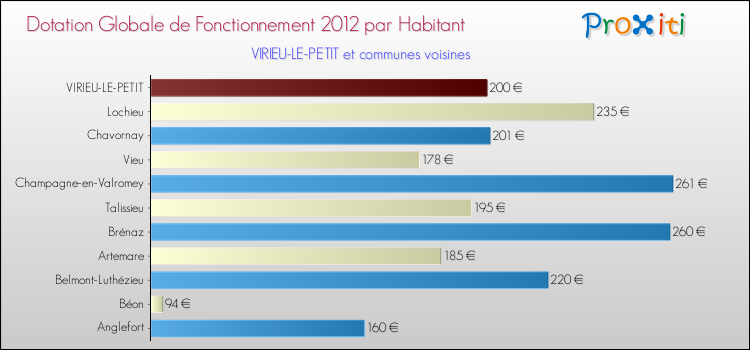 Montant des dotations globales de fonctionnement DGF par Habitant pour VIRIEU-LE-PETIT et les communes proches Comparaison des des dotations globales de fonctionnement DGF par habitant pour VIRIEU-LE-PETIT et les communes voisines