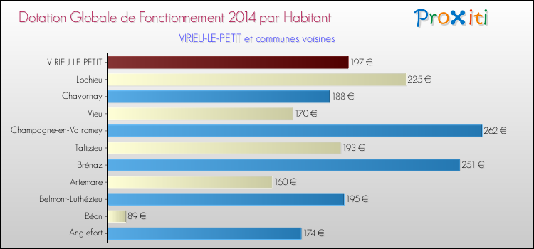 Montant des dotations globales de fonctionnement DGF par Habitant pour VIRIEU-LE-PETIT et les communes proches en 2014. Comparaison des des dotations globales de fonctionnement DGF par habitant pour VIRIEU-LE-PETIT et les communes voisines en 2014.