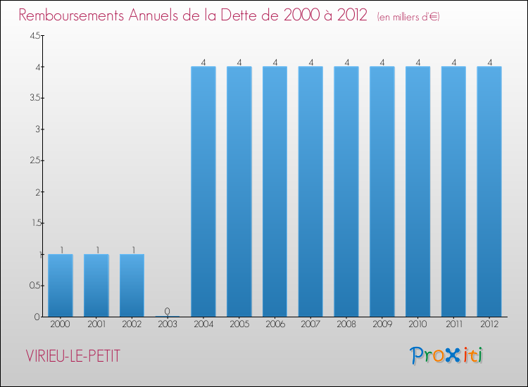 Evolution de l'annuité de la dette pour la commune de VIRIEU-LE-PETIT de 2000 à 2012 Annuités de la dette pour VIRIEU-LE-PETIT de 2000 à 2012