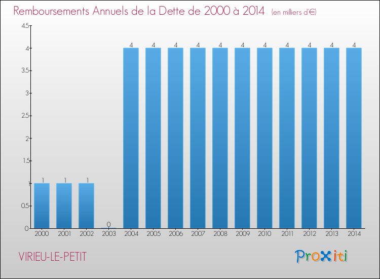 Evolution de l'annuité de la dette pour la commune de VIRIEU-LE-PETIT de 2000 à 2014 Annuités de la dette pour VIRIEU-LE-PETIT de 2000 à 2014