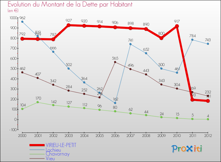 Evolution de la dette par habitant pour la commune de VIRIEU-LE-PETIT et les communes proches de 2000 à 2012 Comparaison de la dette par habitant pour VIRIEU-LE-PETIT et les communes voisines de 2000 à 2012