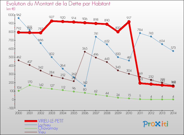 Evolution de la dette par habitant pour la commune de VIRIEU-LE-PETIT et les communes proches de 2000 à 2014 Comparaison de la dette par habitant pour VIRIEU-LE-PETIT et les communes voisines de 2000 à 2014