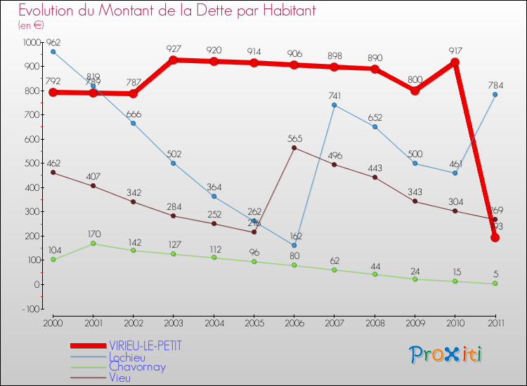 Evolution de la dette par habitant pour la commune de VIRIEU-LE-PETIT et les communes proches Comparaison de la dette par habitant pour VIRIEU-LE-PETIT et les communes voisines