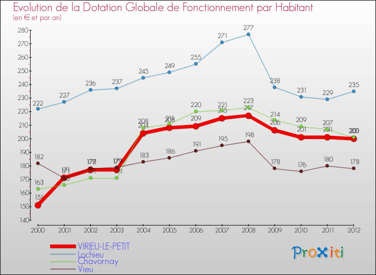 Evolution et montant de la dotation globale de fonctionnement par Habitant pour VIRIEU-LE-PETIT et les communes proches Comparaison des dotations globales de fonctionnement par habitant pour VIRIEU-LE-PETIT et les communes voisines