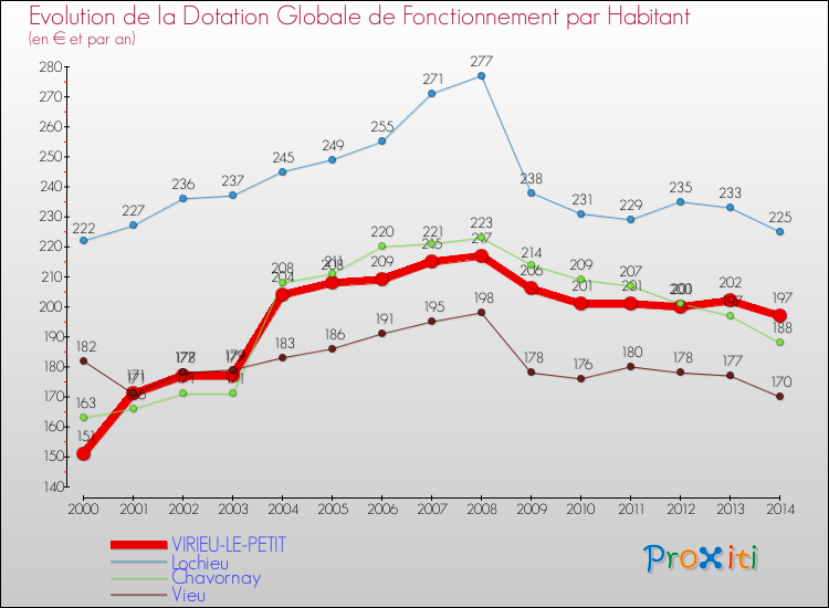 Evolution et montant de la dotation globale de fonctionnement par Habitant pour VIRIEU-LE-PETIT et les communes proches de 2000 à 2014. Comparaison des dotations globales de fonctionnement par habitant pour VIRIEU-LE-PETIT et les communes voisines de 2000 à 2014.