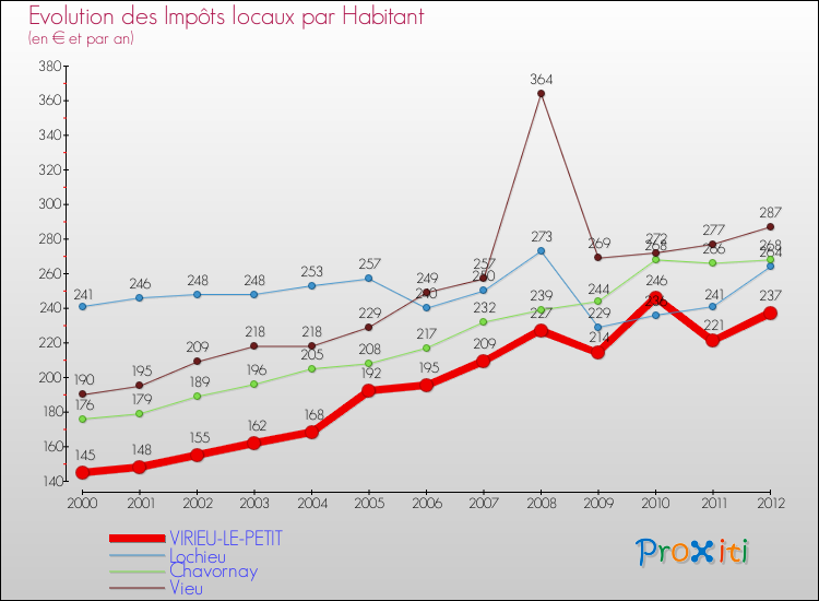 Evolution et montant des impôts locaux par Habitant pour VIRIEU-LE-PETIT et les communes proches Comparaison des impôts locaux par habitant pour VIRIEU-LE-PETIT et les communes voisines
