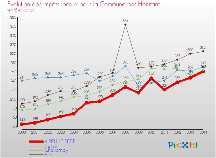 Evolution et montant des impôts locaux par Habitant pour VIRIEU-LE-PETIT et les communes proches de 2000 à 2014 Comparaison des impôts locaux par habitant pour VIRIEU-LE-PETIT et les communes voisines de 2000 à 2014