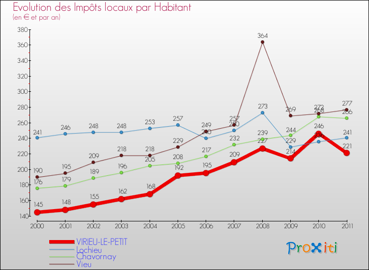 Evolution et montant des impôts locaux par Habitant pour VIRIEU-LE-PETIT et les communes proches Comparaison des impôts locaux par habitant pour VIRIEU-LE-PETIT et les communes voisines