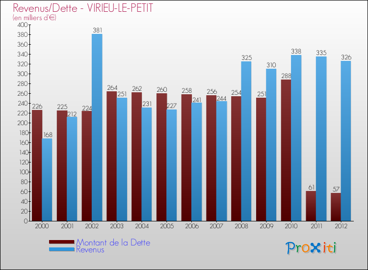 Evolution comparée de la dette et des revenus pour la commune de VIRIEU-LE-PETIT de 2000 à 2012 Comparaison de la dette et des revenus pour VIRIEU-LE-PETIT de 2000 à 2012