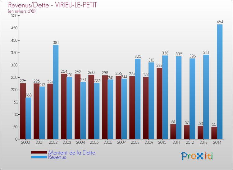 Evolution comparée de la dette et des revenus pour la commune de VIRIEU-LE-PETIT de 2000 à 2014 Comparaison de la dette et des revenus pour VIRIEU-LE-PETIT de 2000 à 2014
