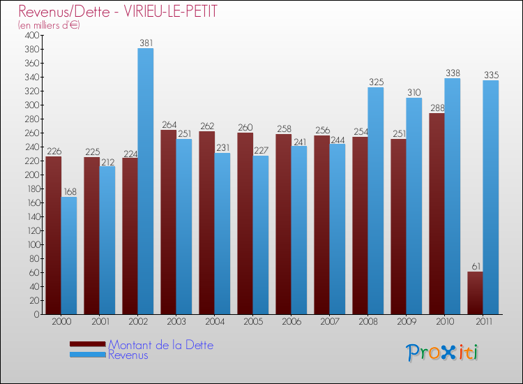 Evolution comparée de la dette et des revenus pour la commune de VIRIEU-LE-PETIT de 2000 à 2011 Comparaison de la dette et des revenus pour VIRIEU-LE-PETIT de 2000 à 2011
