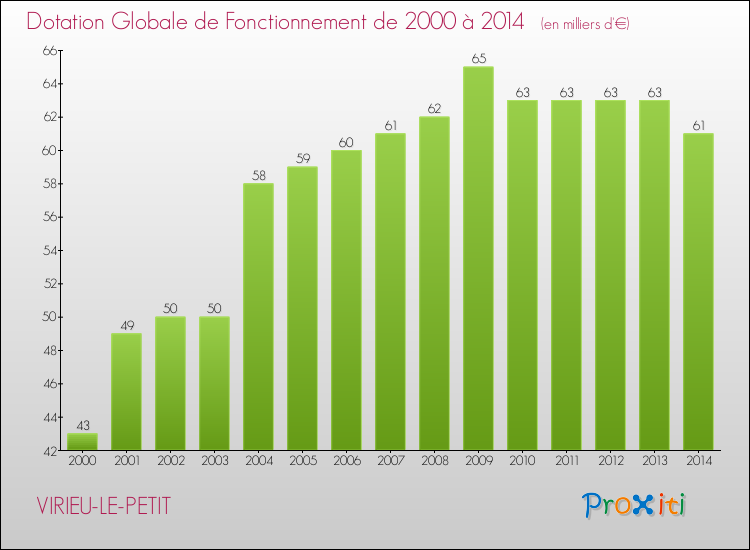 Evolution du montant de la Dotation Globale de Fonctionnement pour la commune de VIRIEU-LE-PETIT de 2000 à 2014 Evolution du montant de la Dotation Globale de Fonctionnement pour VIRIEU-LE-PETIT de 2000 à 2014