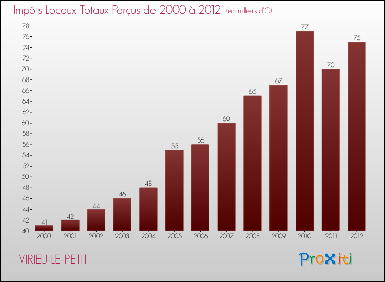 Evolution des Impôts Locaux pour la commune de VIRIEU-LE-PETIT de 2000 à 2012 Evolution des Impôts Locaux pour VIRIEU-LE-PETIT de 2000 à 2012