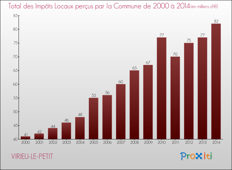 Evolution des Impôts Locaux pour la commune de VIRIEU-LE-PETIT de 2000 à 2014 Evolution des Impôts Locaux pour VIRIEU-LE-PETIT de 2000 à 2014