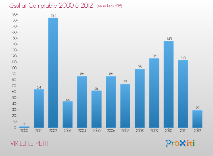Evolution du résultat comptable pour la commune de VIRIEU-LE-PETIT de 2000 à 2012 Evolution du résultat comptable pour VIRIEU-LE-PETIT de 2000 à 2012
