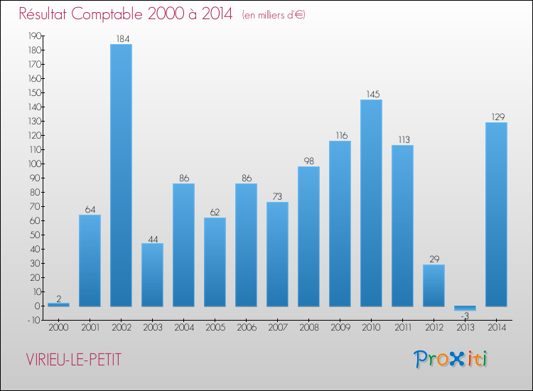 Evolution du résultat comptable pour la commune de VIRIEU-LE-PETIT de 2000 à 2014 Evolution du résultat comptable pour VIRIEU-LE-PETIT de 2000 à 2014