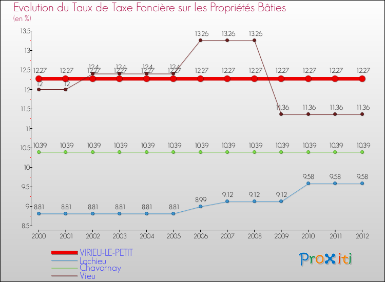 Evolution du taux de la taxe foncière sur le bati pour VIRIEU-LE-PETIT et les communes proches de 2000 à 2012 Comparaison des taux de taxe foncière sur le bati pour VIRIEU-LE-PETIT et les communes voisines de 2000 à 2012
