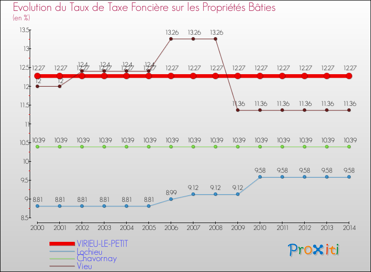Evolution du taux de la taxe foncière sur le bati pour VIRIEU-LE-PETIT et les communes proches de 2000 à 2014 Comparaison des taux de taxe foncière sur le bati pour VIRIEU-LE-PETIT et les communes voisines de 2000 à 2014