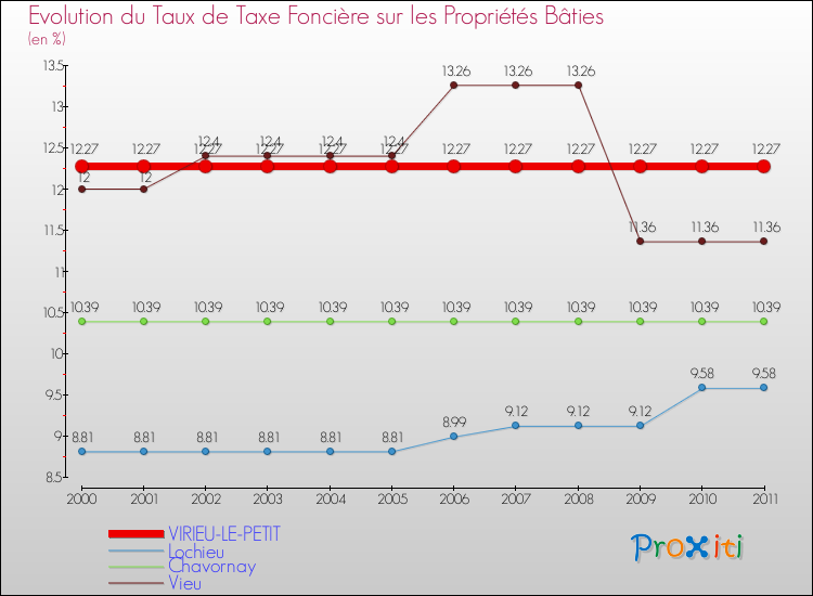 Evolution du taux de la taxe foncière sur le bati pour VIRIEU-LE-PETIT et les communes proches Comparaison des taux de taxe foncière sur le bati pour VIRIEU-LE-PETIT et les communes voisines