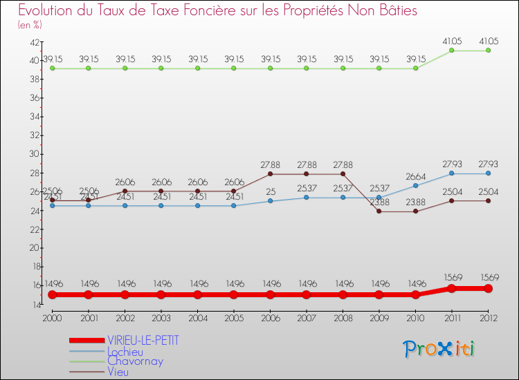 Evolution du taux de la taxe foncière sur les immeubles et terrains non batis pour VIRIEU-LE-PETIT et les communes proches de 2000 à 2012 Comparaison des taux de la taxe foncière sur les immeubles et terrains non batis pour VIRIEU-LE-PETIT et les communes voisines de 2000 à 2012