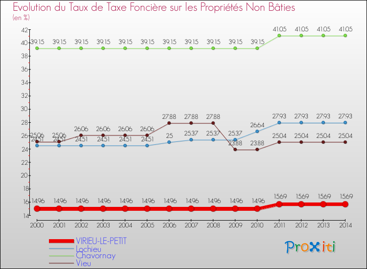 Evolution du taux de la taxe foncière sur les immeubles et terrains non batis pour VIRIEU-LE-PETIT et les communes proches de 2000 à 2014 Comparaison des taux de la taxe foncière sur les immeubles et terrains non batis pour VIRIEU-LE-PETIT et les communes voisines de 2000 à 2014