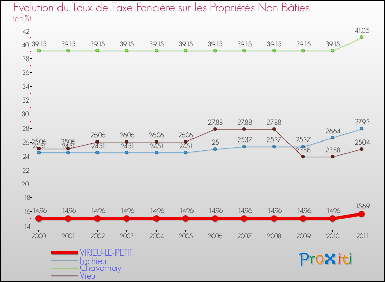 Evolution du taux de la taxe foncière sur les immeubles et terrains non batis pour VIRIEU-LE-PETIT et les communes proches Comparaison des taux de la taxe foncière sur les immeubles et terrains non batis pour VIRIEU-LE-PETIT et les communes voisines