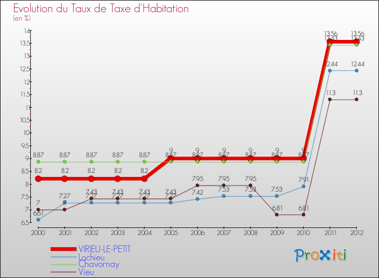 Evolution du taux de la taxe d'habitation pour VIRIEU-LE-PETIT et les communes proches Comparaison des taux de la taxe d'habitation pour VIRIEU-LE-PETIT et les communes voisines