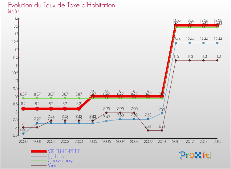 Evolution du taux de la taxe d'habitation pour VIRIEU-LE-PETIT et les communes proches de 2000 à 2014 Comparaison des taux de la taxe d'habitation pour VIRIEU-LE-PETIT et les communes voisines de 2000 à 2014