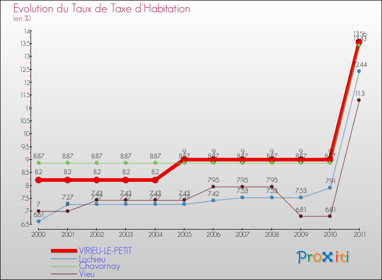 Evolution du taux de la taxe d'habitation pour VIRIEU-LE-PETIT et les communes proches Comparaison des taux de la taxe d'habitation pour VIRIEU-LE-PETIT et les communes voisines