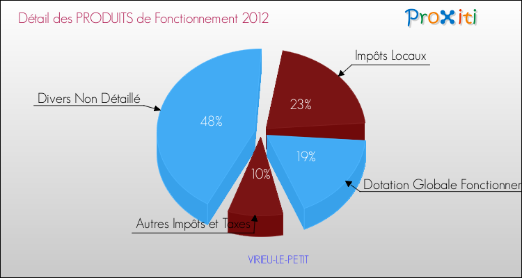Décomposition du Budget de Fonctionnement 2012 de la commune de VIRIEU-LE-PETIT Budget de Fonctionnement 2012 pour la commune de VIRIEU-LE-PETIT