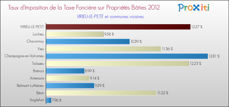 Taux d'imposition de la taxe foncière sur le bati 2012 pour VIRIEU-LE-PETIT et les communes proches Comparaison des taux d'imposition de la taxe foncière sur le bati 2012 pour VIRIEU-LE-PETIT et les communes voisines