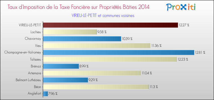 Taux d'imposition de la taxe foncière sur le bati 2014 pour VIRIEU-LE-PETIT et les communes proches Comparaison des taux d'imposition de la taxe foncière sur le bati 2014 pour VIRIEU-LE-PETIT et les communes voisines